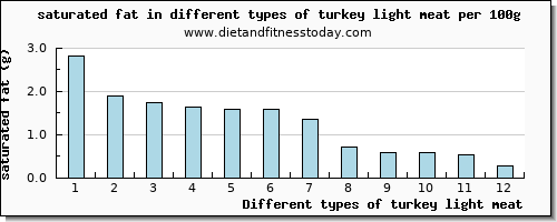 turkey light meat saturated fat per 100g